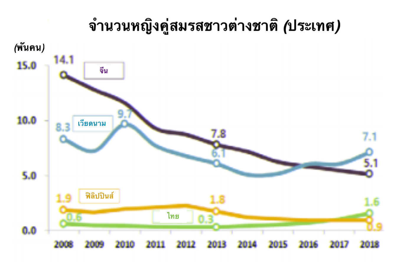 กราฟแสดงจำนวนและแนวโน้มของหญิงที่แต่งงานกับชาวต่างชาติในเกาหลี แบ่งตามประเทศ ตั้งแต่ปี 2008 ถึง 2018